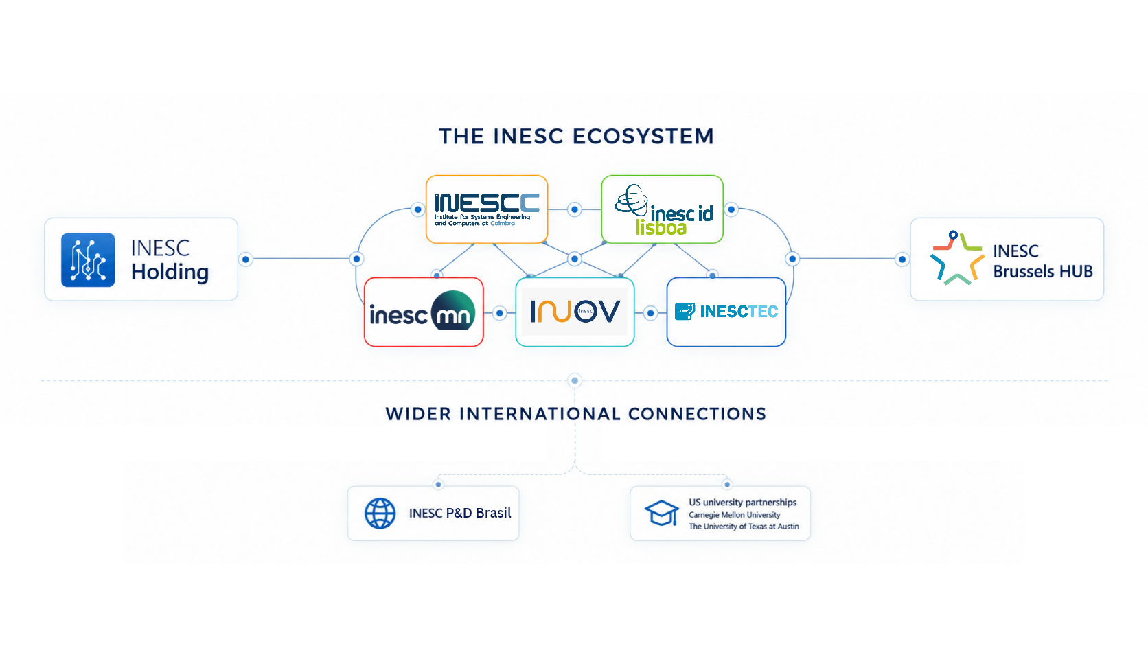 The INESC Ecosystem diagram